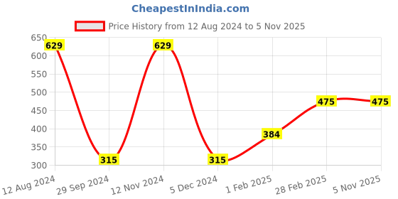 tatacliq.com Gini & Jony Kids Yellow Cotton Printed Full Sleeves T-Shirt gini & jony Price History Graph from 12 Aug 2024 to 3 Nov 2025