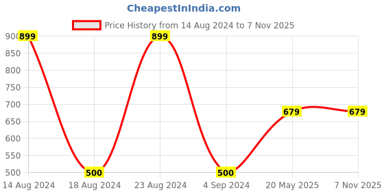 tatacliq.com Gini & Jony Kids Yellow Cotton Printed Top gini & jony Price History Graph from 14 Aug 2024 to 6 Nov 2025