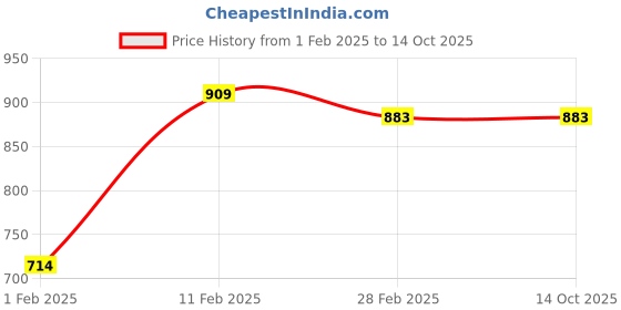 tatacliq.com Gini & Jony Kids Yellow Printed Full Sleeves Sweatshirt gini & jony Price History Graph from 1 Feb 2025 to 13 Oct 2025
