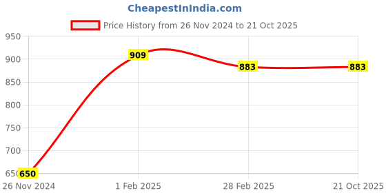 tatacliq.com Gini & Jony Kids Yellow Printed Full Sleeves Sweatshirt gini & jony Price History Graph from 26 Nov 2024 to 20 Oct 2025