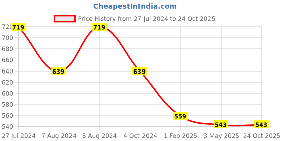tatacliq.com Gini & Jony Kids Yellow Printed T-Shirt gini & jony Price History Graph from 27 Jul 2024 to 23 Oct 2025