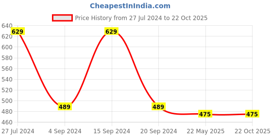 tatacliq.com Gini & Jony Kids Yellow Printed T-Shirt gini & jony Price History Graph from 27 Jul 2024 to 21 Oct 2025