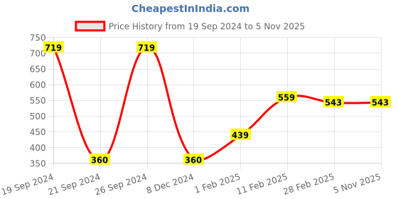 tatacliq.com Gini & Jony Kids Yellow Printed T-Shirt gini & jony Price History Graph from 19 Sep 2024 to 5 Nov 2025