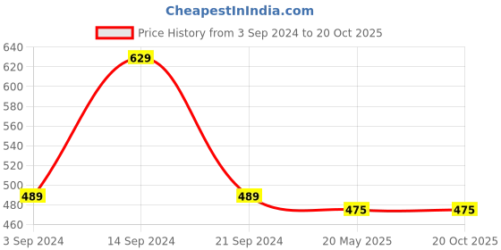 tatacliq.com Gini & Jony Kids Yellow Printed T-Shirt gini & jony Price History Graph from 3 Sep 2024 to 20 Oct 2025