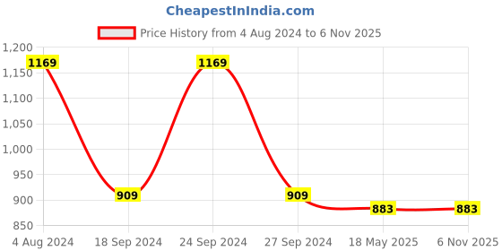 tatacliq.com Gini & Jony Kids Yellow Printed Top gini & jony Price History Graph from 4 Aug 2024 to 5 Nov 2025