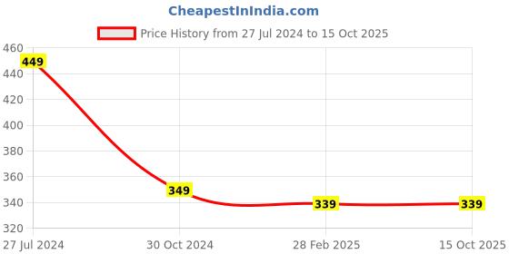 tatacliq.com Gini & Jony Kids Yellow Printed Top gini & jony Price History Graph from 27 Jul 2024 to 14 Oct 2025