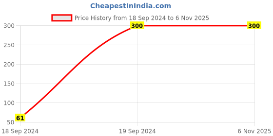 tatacliq.com Gini & Jony Kids Yellow Printed Top gini & jony Price History Graph from 18 Sep 2024 to 5 Nov 2025
