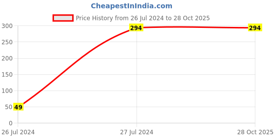 tatacliq.com Gini & Jony Kids Yellow Printed Top gini & jony Price History Graph from 26 Jul 2024 to 27 Oct 2025