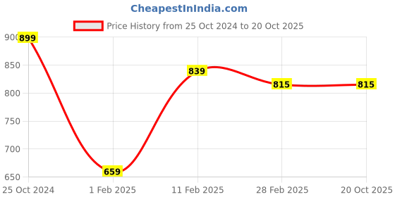 tatacliq.com Gini & Jony Kids Yellow Printed Top gini & jony Price History Graph from 25 Oct 2024 to 20 Oct 2025