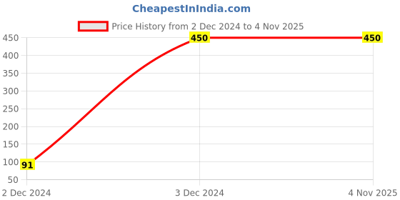 tatacliq.com Gini & Jony Kids Yellow Printed Top gini & jony Price History Graph from 2 Dec 2024 to 2 Nov 2025