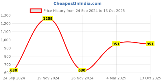 tatacliq.com Gini & Jony Kids Yellow Regular Fit Jeans gini & jony Price History Graph from 24 Sep 2024 to 13 Oct 2025