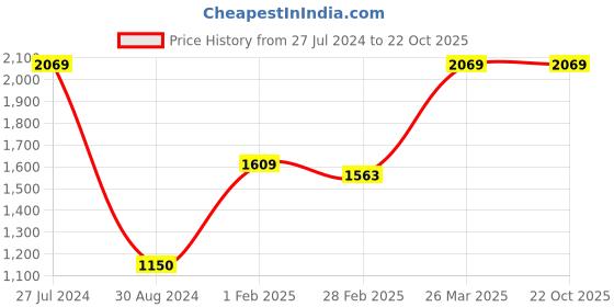 tatacliq.com Gini & Jony Kids Yellow Solid Dress gini & jony Price History Graph from 27 Jul 2024 to 22 Oct 2025