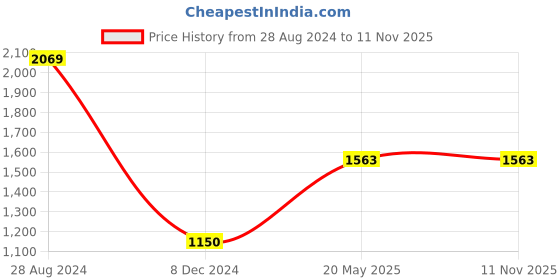 tatacliq.com Gini & Jony Kids Yellow Solid Dress gini & jony Price History Graph from 28 Aug 2024 to 11 Nov 2025