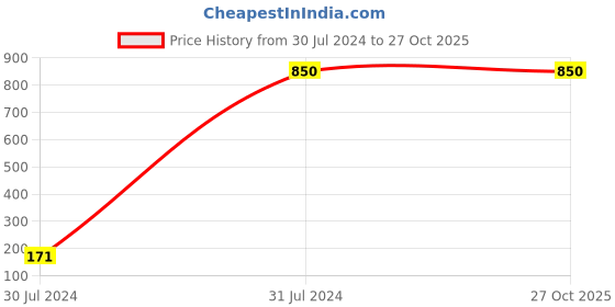 tatacliq.com Gini & Jony Kids Yellow Solid Dress, Bloomers with Hairband gini & jony Price History Graph from 30 Jul 2024 to 27 Oct 2025