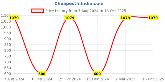 tatacliq.com Gini & Jony Kids Yellow Solid Full Sleeves Shirt gini & jony Price History Graph from 3 Aug 2024 to 15 Oct 2025
