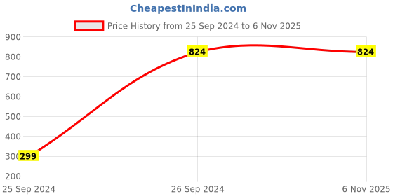 tatacliq.com Gini & Jony Kids Yellow Solid Shorts gini & jony Price History Graph from 25 Sep 2024 to 6 Nov 2025