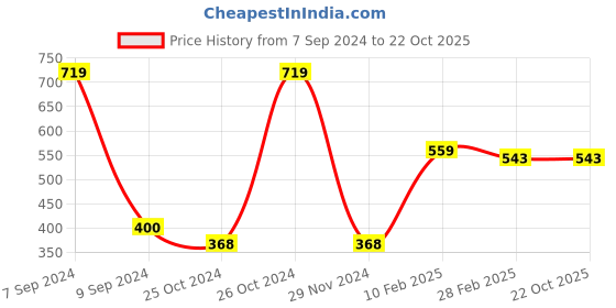 tatacliq.com Gini & Jony Kids Yellow Solid Vest gini & jony Price History Graph from 7 Sep 2024 to 22 Oct 2025