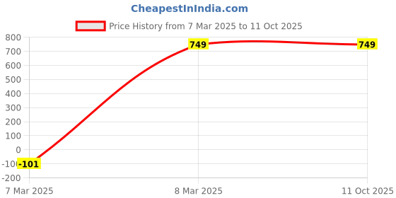 tatacliq.com Gio Collection GL5051C09 Grey Square Sunglasses gio collection Price History Graph from 7 Mar 2025 to 11 Oct 2025