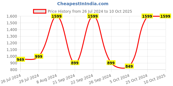 tatacliq.com Gionee PB20K2D 20000 mAh Power Bank with Power Indicator, Dual USB Port (Black) gionee Price History Graph from 26 Jul 2024 to 10 Oct 2025