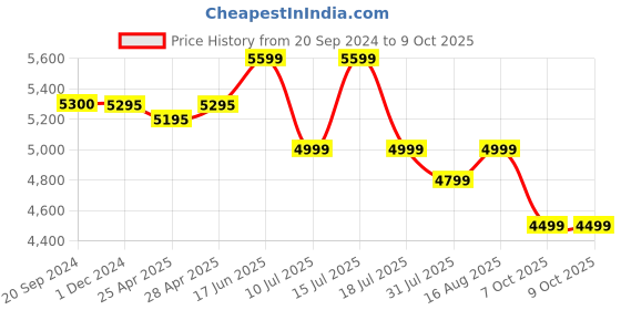 tatacliq.com Giordano 1751-06 Analog Watch for Men giordano Price History Graph from 20 Sep 2024 to 8 Oct 2025