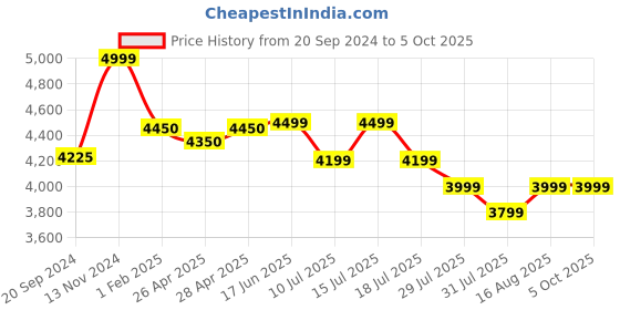 tatacliq.com Giordano 1757-01 Analog Watch for Men giordano Price History Graph from 20 Sep 2024 to 4 Oct 2025