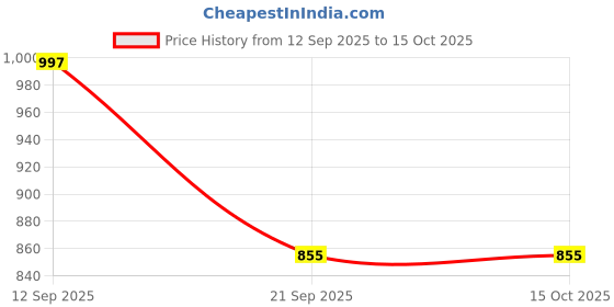 tatacliq.com Giordano 19 Ltrs Indigo Medium Backpack giordano Price History Graph from 12 Sep 2025 to 15 Oct 2025