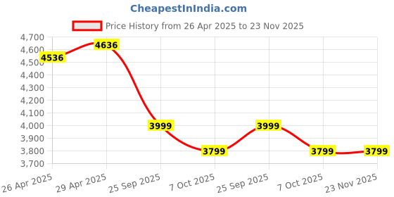 tatacliq.com Giordano 1948-33 Analog Watch for Men giordano Price History Graph from 26 Apr 2025 to 23 Nov 2025