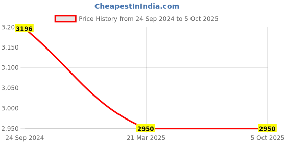 tatacliq.com Giordano 1965-01 Analog Watch for Men giordano Price History Graph from 24 Sep 2024 to 5 Oct 2025