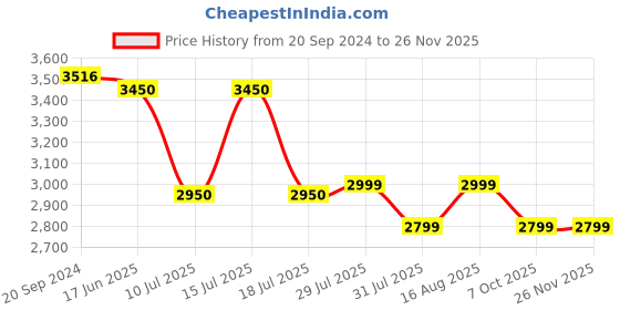 tatacliq.com Giordano 1965-03 Analog Watch for Women giordano Price History Graph from 20 Sep 2024 to 24 Nov 2025