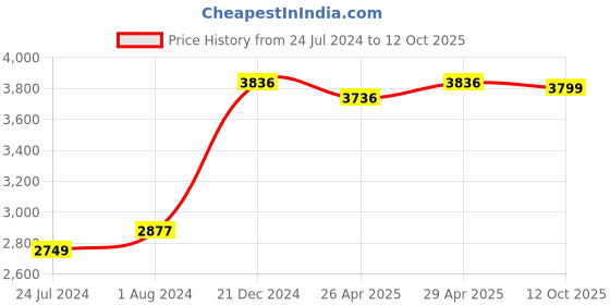 tatacliq.com Giordano 1970-02 Analog Watch for Men giordano Price History Graph from 24 Jul 2024 to 12 Oct 2025