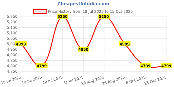 tatacliq.com Giordano 1982-22 Analog Watch for Men giordano Price History Graph from 18 Jul 2025 to 15 Oct 2025