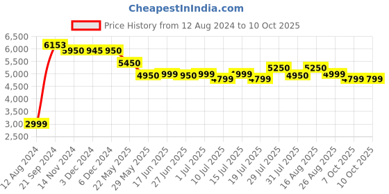 tatacliq.com Giordano 1982-44 Analog Watch for Men giordano Price History Graph from 12 Aug 2024 to 10 Oct 2025