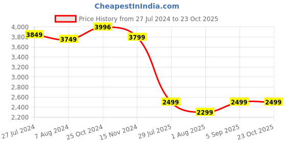 tatacliq.com Giordano 2764-03 Analog Watch for Women giordano Price History Graph from 27 Jul 2024 to 23 Oct 2025