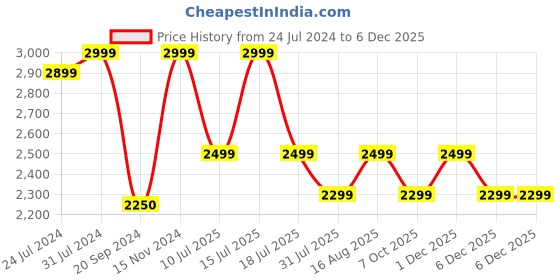 tatacliq.com Giordano 2796-03 Analog Watch for Women giordano Price History Graph from 24 Jul 2024 to 4 Dec 2025