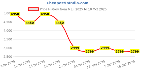 tatacliq.com Giordano 2820-11 Analog Watch for Women giordano Price History Graph from 6 Jul 2025 to 18 Oct 2025