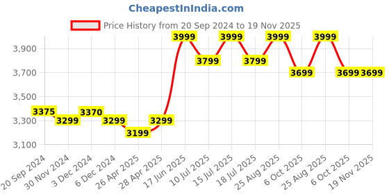 tatacliq.com Giordano 2880-22 Analog Watch for Women giordano Price History Graph from 20 Sep 2024 to 19 Nov 2025