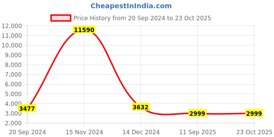 tatacliq.com Giordano 2931-44 Analog Watch for Women giordano Price History Graph from 20 Sep 2024 to 23 Oct 2025