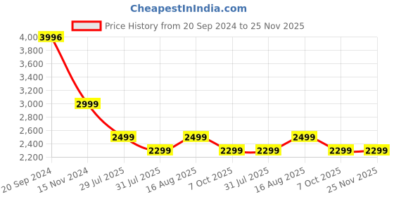 tatacliq.com Giordano 2932-01 Analog Watch for Women giordano Price History Graph from 20 Sep 2024 to 25 Nov 2025
