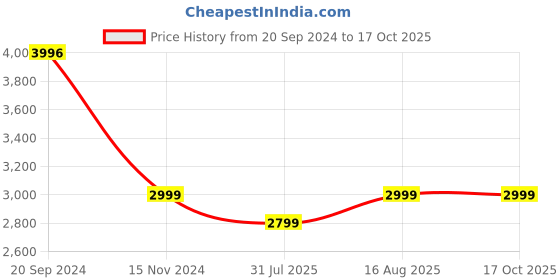 tatacliq.com Giordano 2932-02 Analog Watch for Women giordano Price History Graph from 20 Sep 2024 to 16 Oct 2025