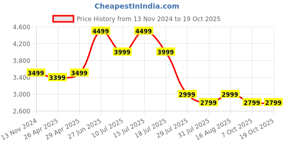 tatacliq.com Giordano 2938-02 Analog Watch for Women giordano Price History Graph from 13 Nov 2024 to 18 Oct 2025