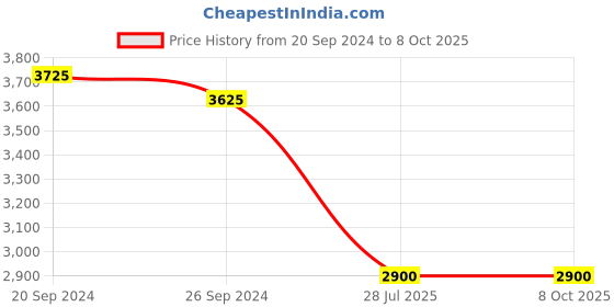 tatacliq.com Giordano A1049-04 Analog Watch for Men giordano Price History Graph from 20 Sep 2024 to 8 Oct 2025
