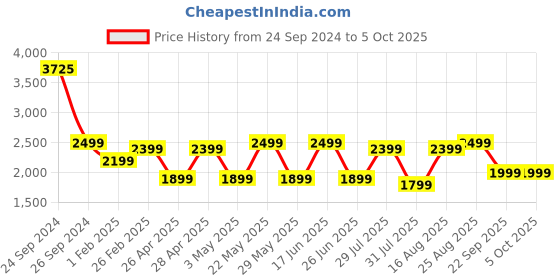 tatacliq.com Giordano A1051-11 Analog Watch for Men giordano Price History Graph from 24 Sep 2024 to 5 Oct 2025