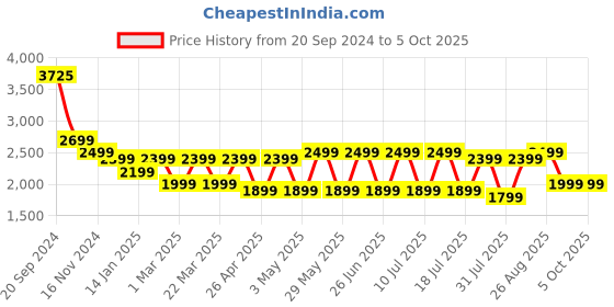 tatacliq.com Giordano A1051-22 Analog Watch for Men giordano Price History Graph from 20 Sep 2024 to 4 Oct 2025