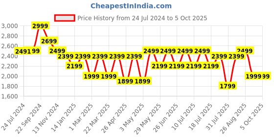 tatacliq.com Giordano A1051-33 Analog Watch for Men giordano Price History Graph from 24 Jul 2024 to 4 Oct 2025