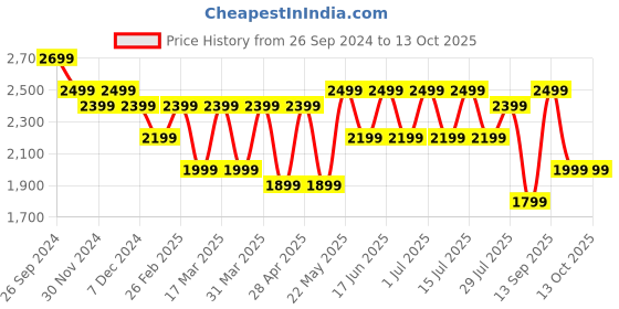 tatacliq.com Giordano A1051-44 Analog Watch for Men giordano Price History Graph from 26 Sep 2024 to 13 Oct 2025
