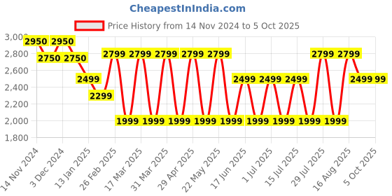 tatacliq.com Giordano A1064-22 Analog Watch for Men giordano Price History Graph from 14 Nov 2024 to 5 Oct 2025