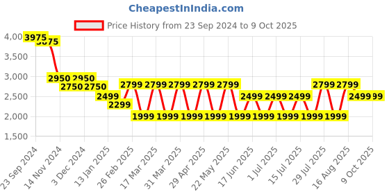 tatacliq.com Giordano A1064-66 Analog Watch for Men giordano Price History Graph from 23 Sep 2024 to 8 Oct 2025