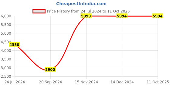 tatacliq.com Giordano A2026-01X Analog Watch for Women giordano Price History Graph from 24 Jul 2024 to 9 Oct 2025