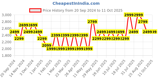 tatacliq.com Giordano A2037-11 Analog Watch for Women giordano Price History Graph from 20 Sep 2024 to 11 Oct 2025