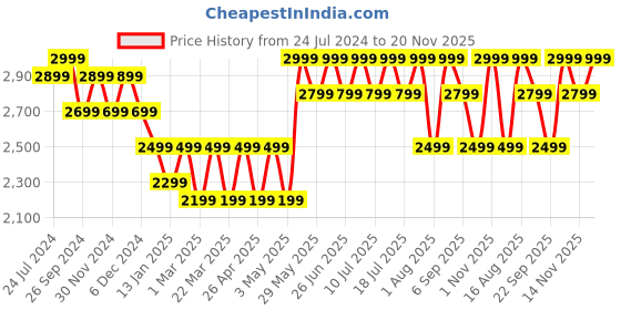 tatacliq.com Giordano A2037-22 Analog Watch for Women giordano Price History Graph from 24 Jul 2024 to 20 Nov 2025